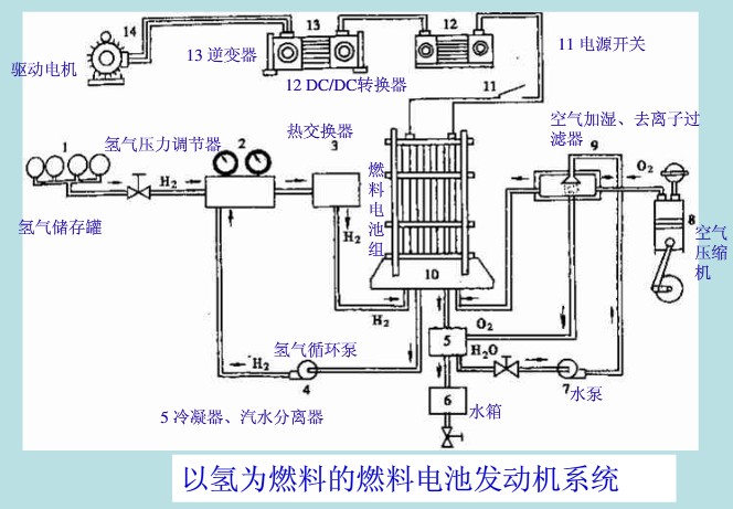 以氫為燃料的燃料電池發動機系統
